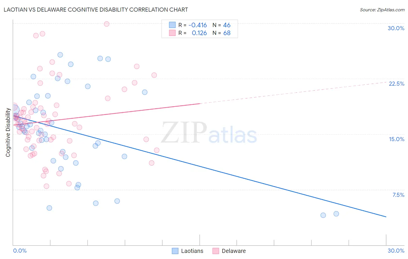 Laotian vs Delaware Cognitive Disability