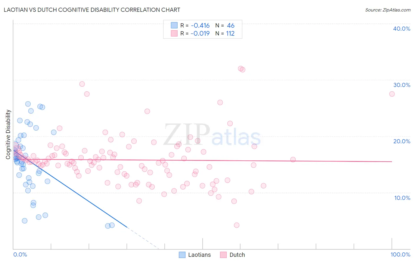 Laotian vs Dutch Cognitive Disability