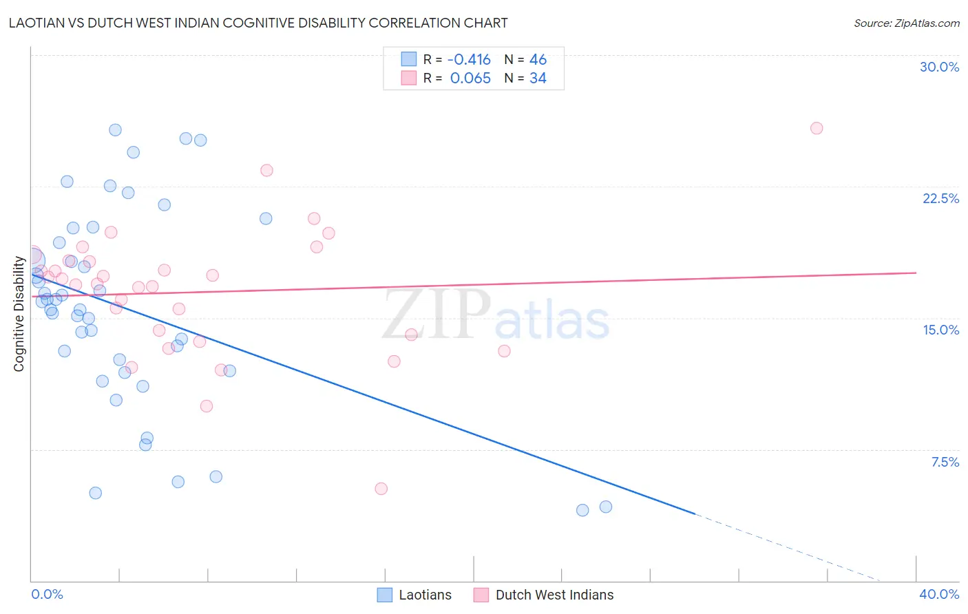 Laotian vs Dutch West Indian Cognitive Disability