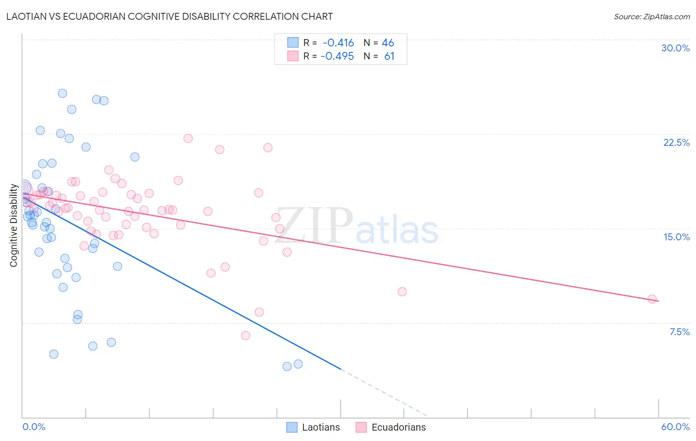 Laotian vs Ecuadorian Cognitive Disability