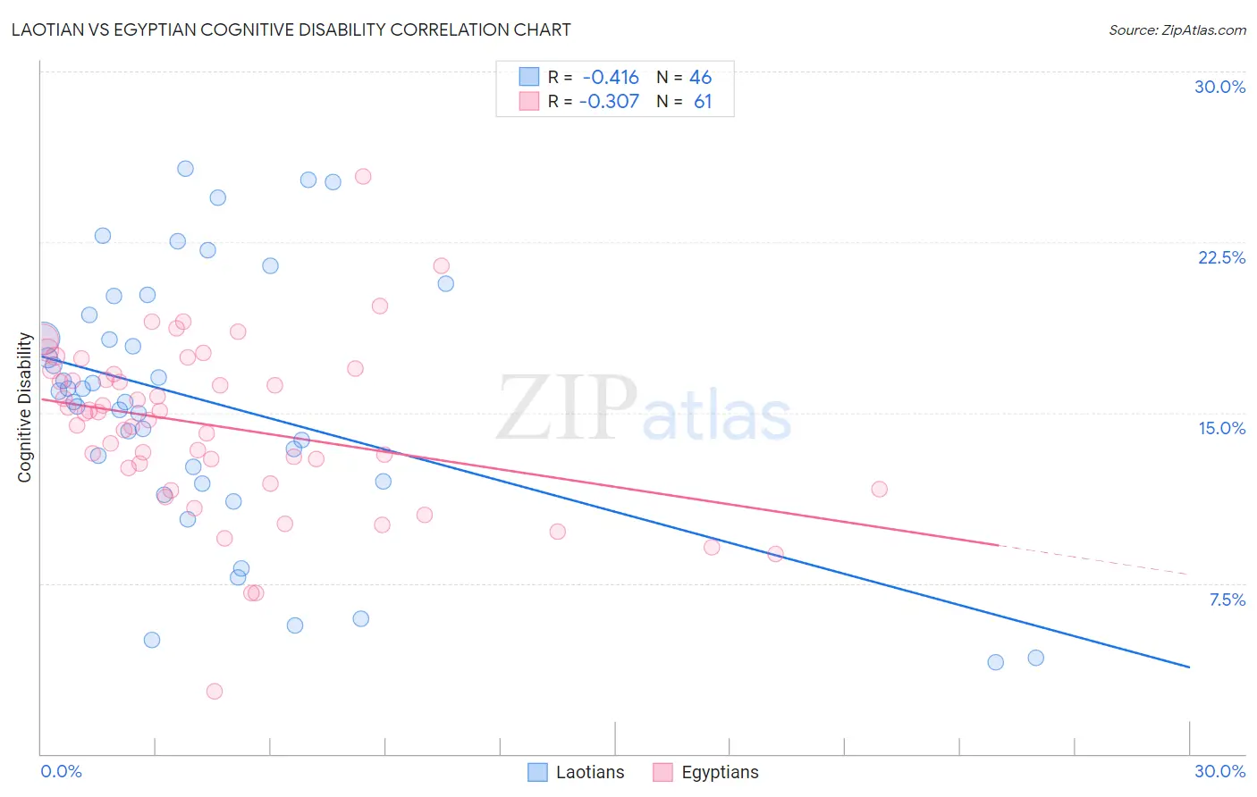 Laotian vs Egyptian Cognitive Disability