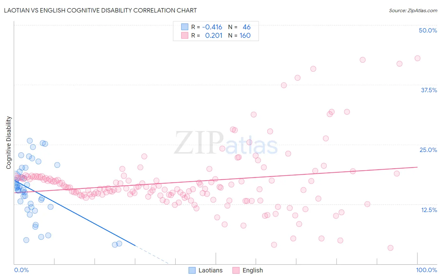 Laotian vs English Cognitive Disability