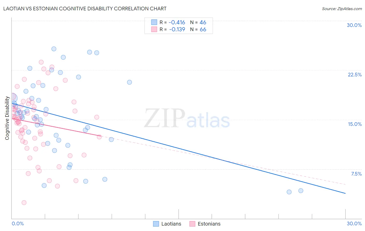 Laotian vs Estonian Cognitive Disability