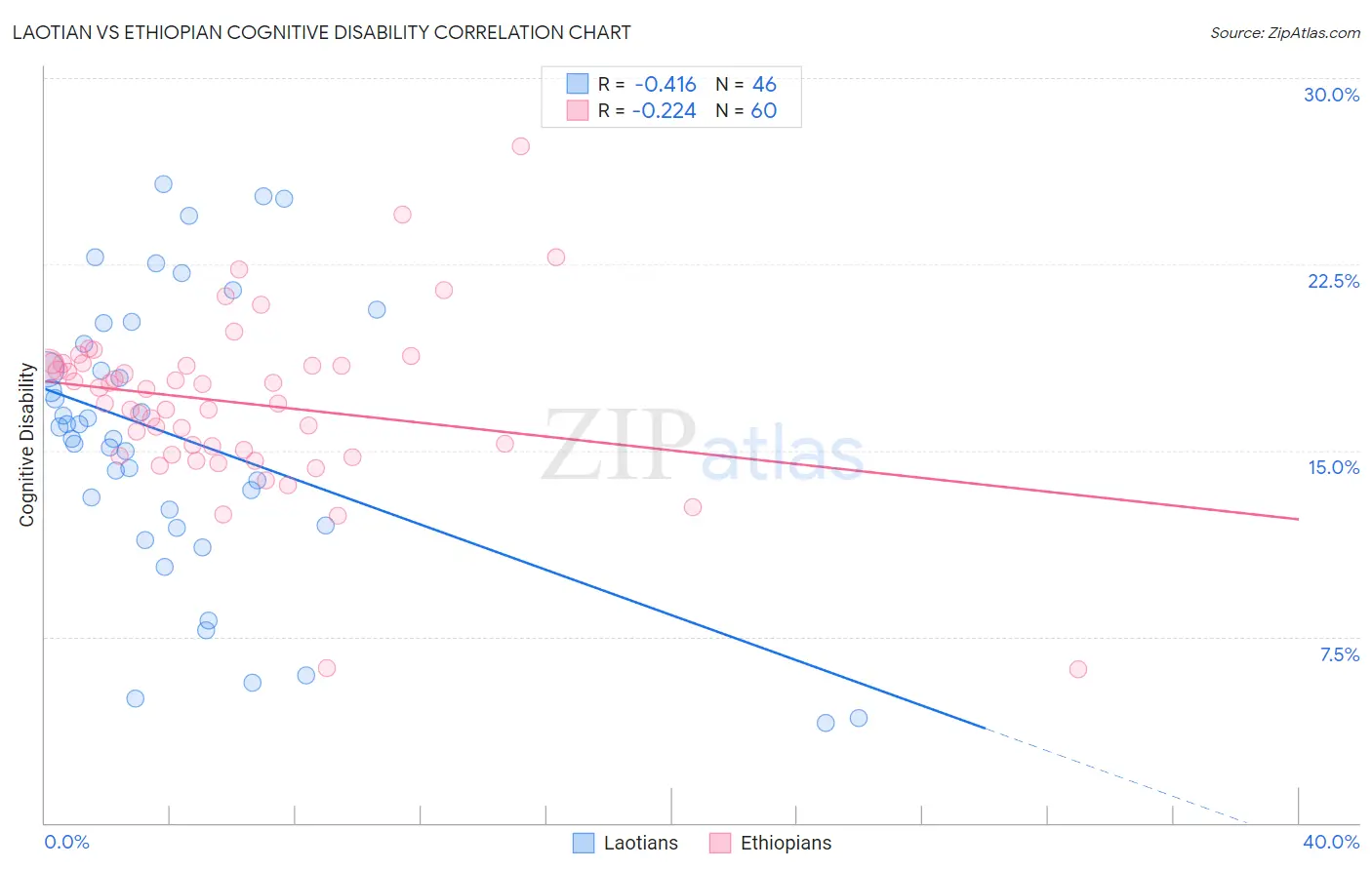 Laotian vs Ethiopian Cognitive Disability