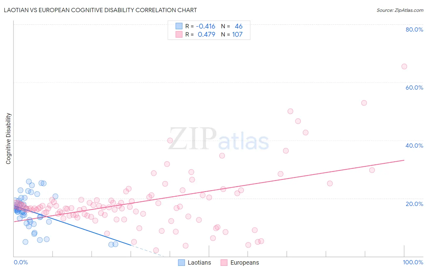Laotian vs European Cognitive Disability