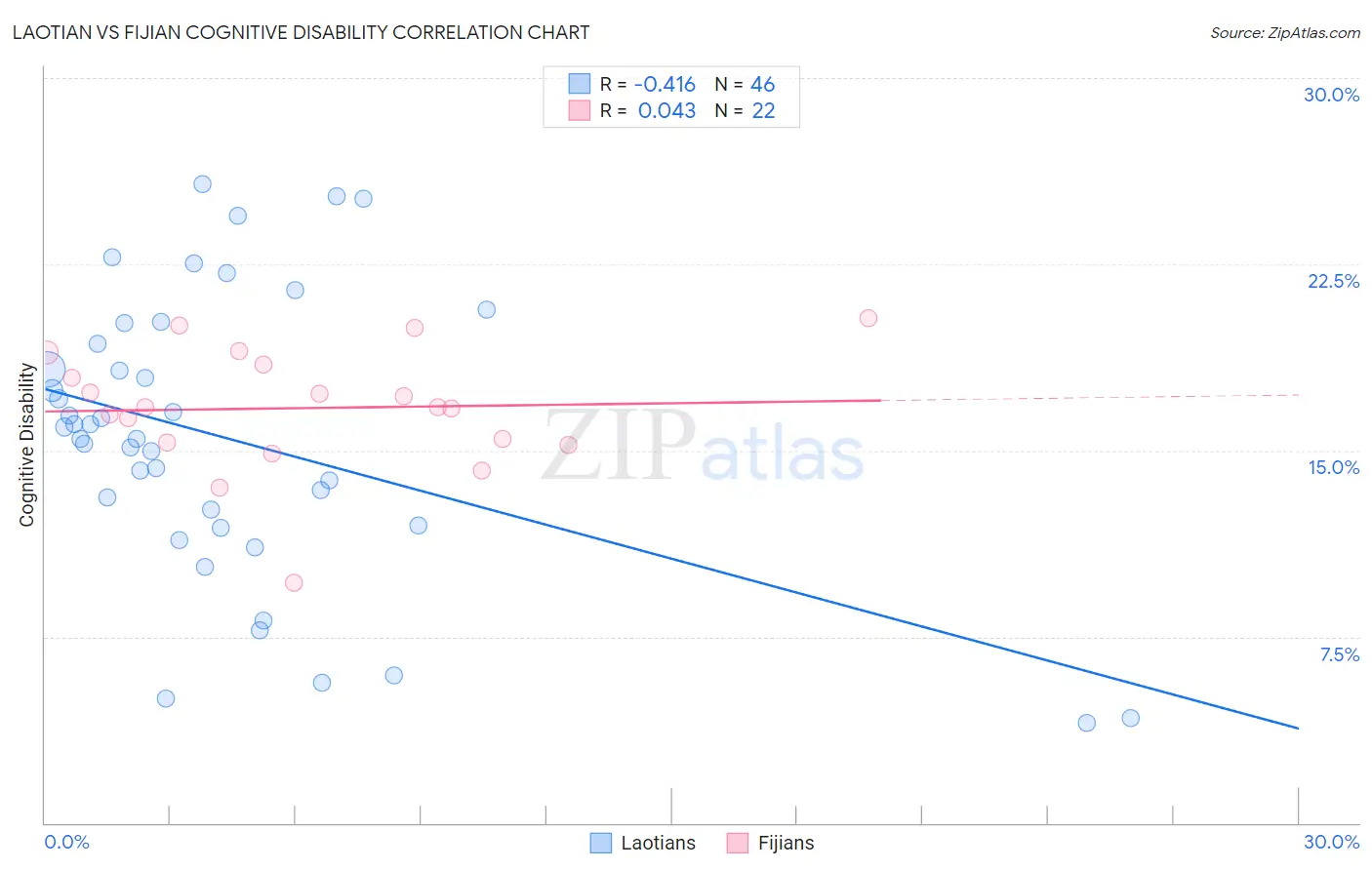Laotian vs Fijian Cognitive Disability