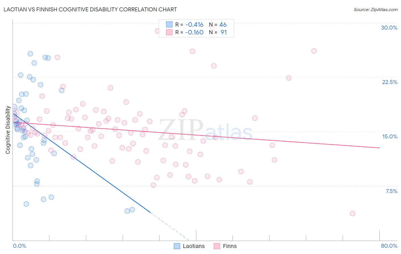 Laotian vs Finnish Cognitive Disability