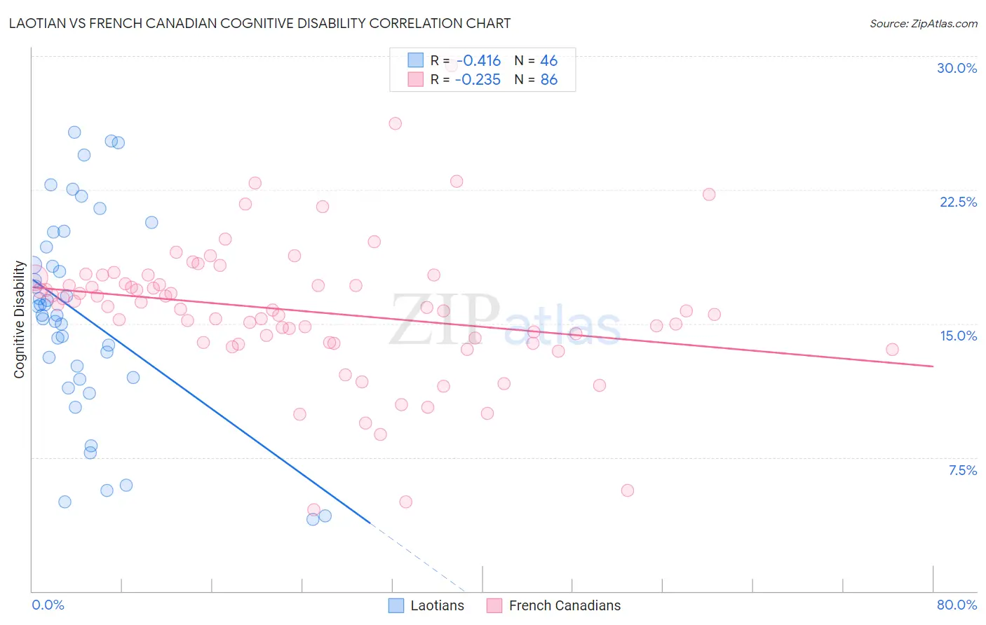 Laotian vs French Canadian Cognitive Disability
