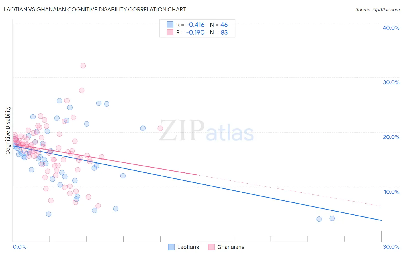 Laotian vs Ghanaian Cognitive Disability