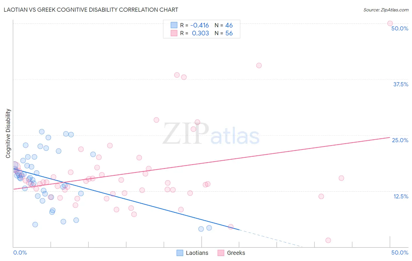 Laotian vs Greek Cognitive Disability
