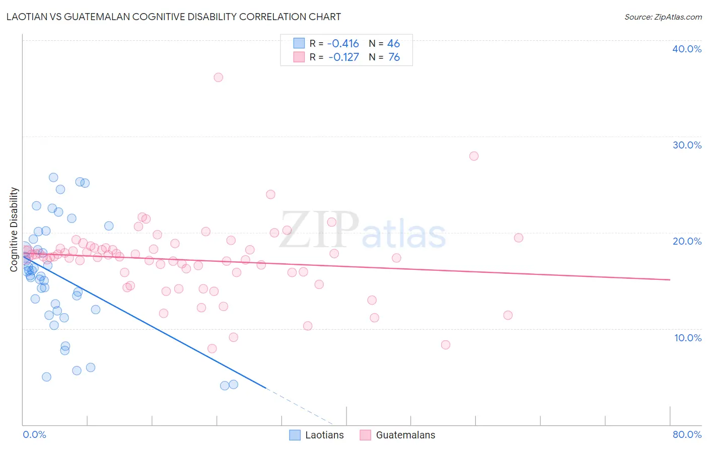 Laotian vs Guatemalan Cognitive Disability