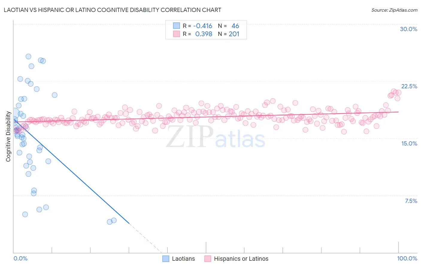 Laotian vs Hispanic or Latino Cognitive Disability