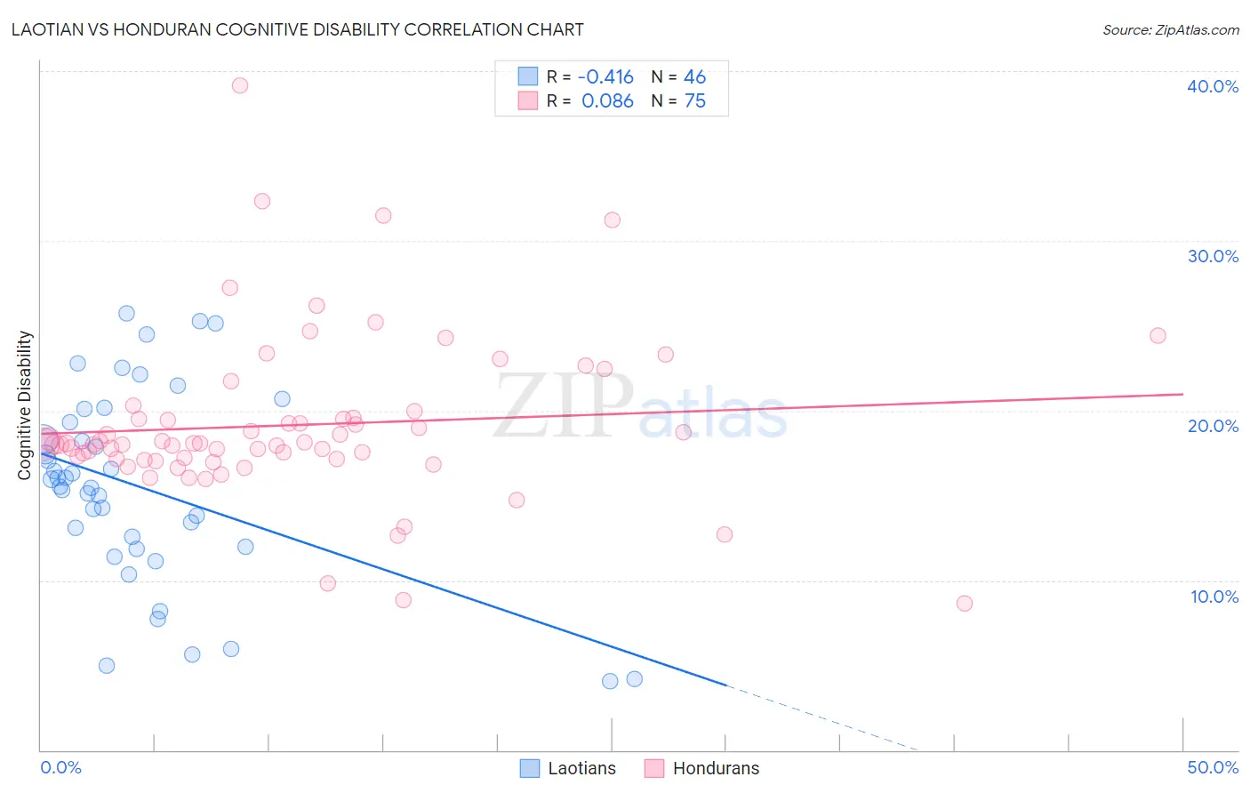 Laotian vs Honduran Cognitive Disability