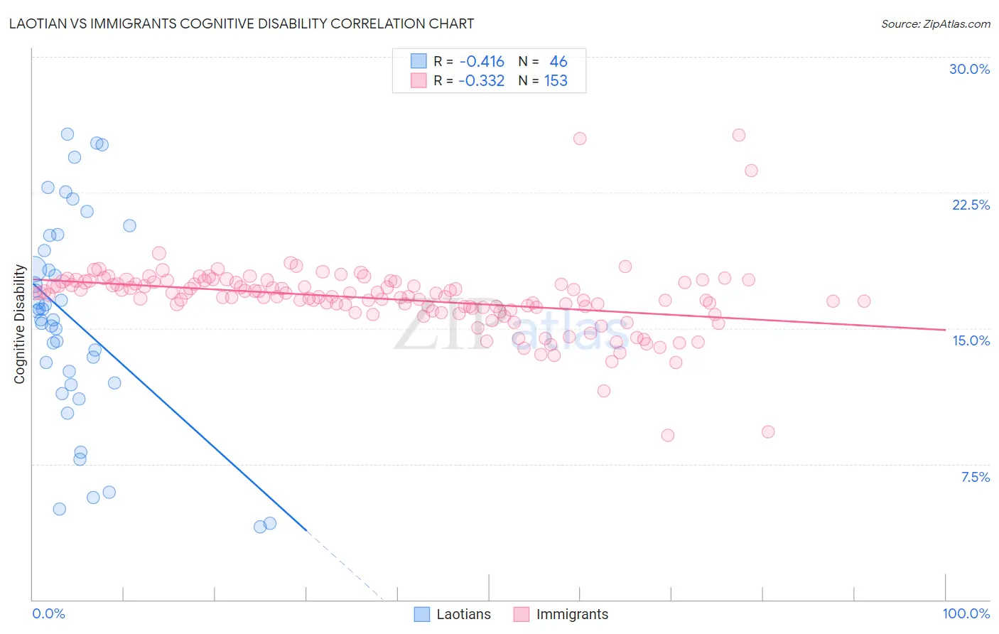 Laotian vs Immigrants Cognitive Disability