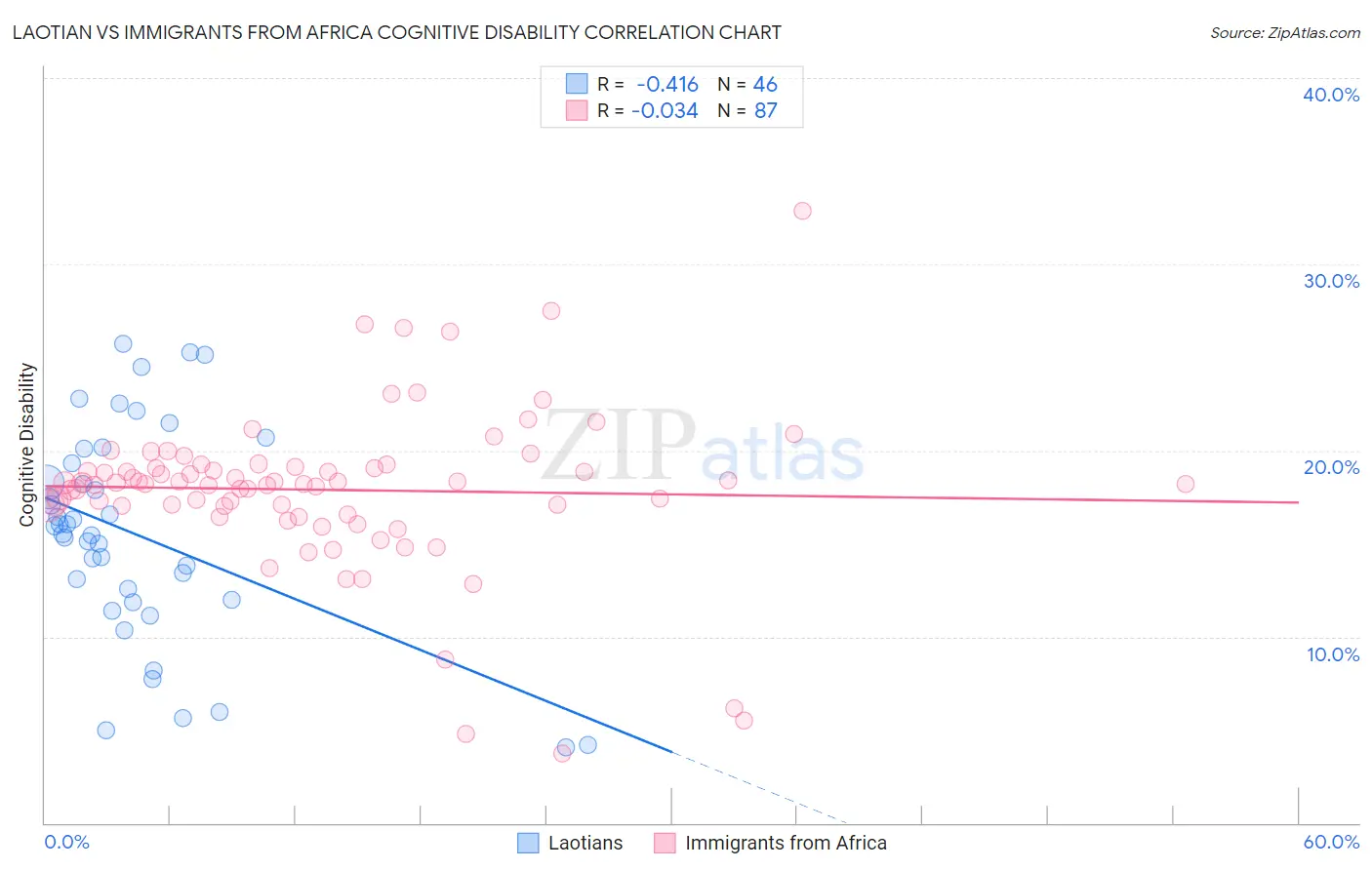 Laotian vs Immigrants from Africa Cognitive Disability