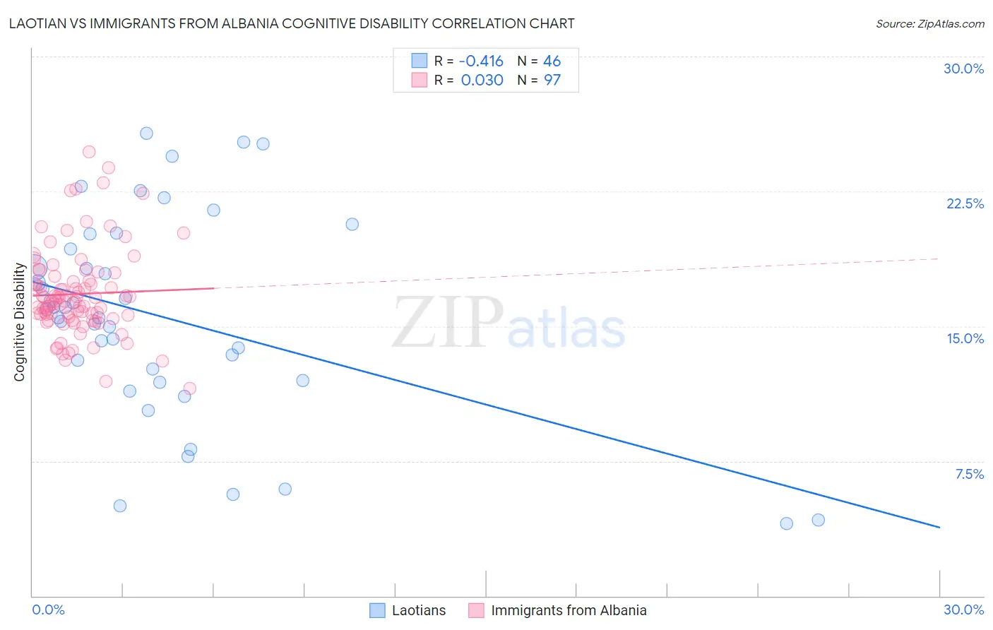 Laotian vs Immigrants from Albania Cognitive Disability