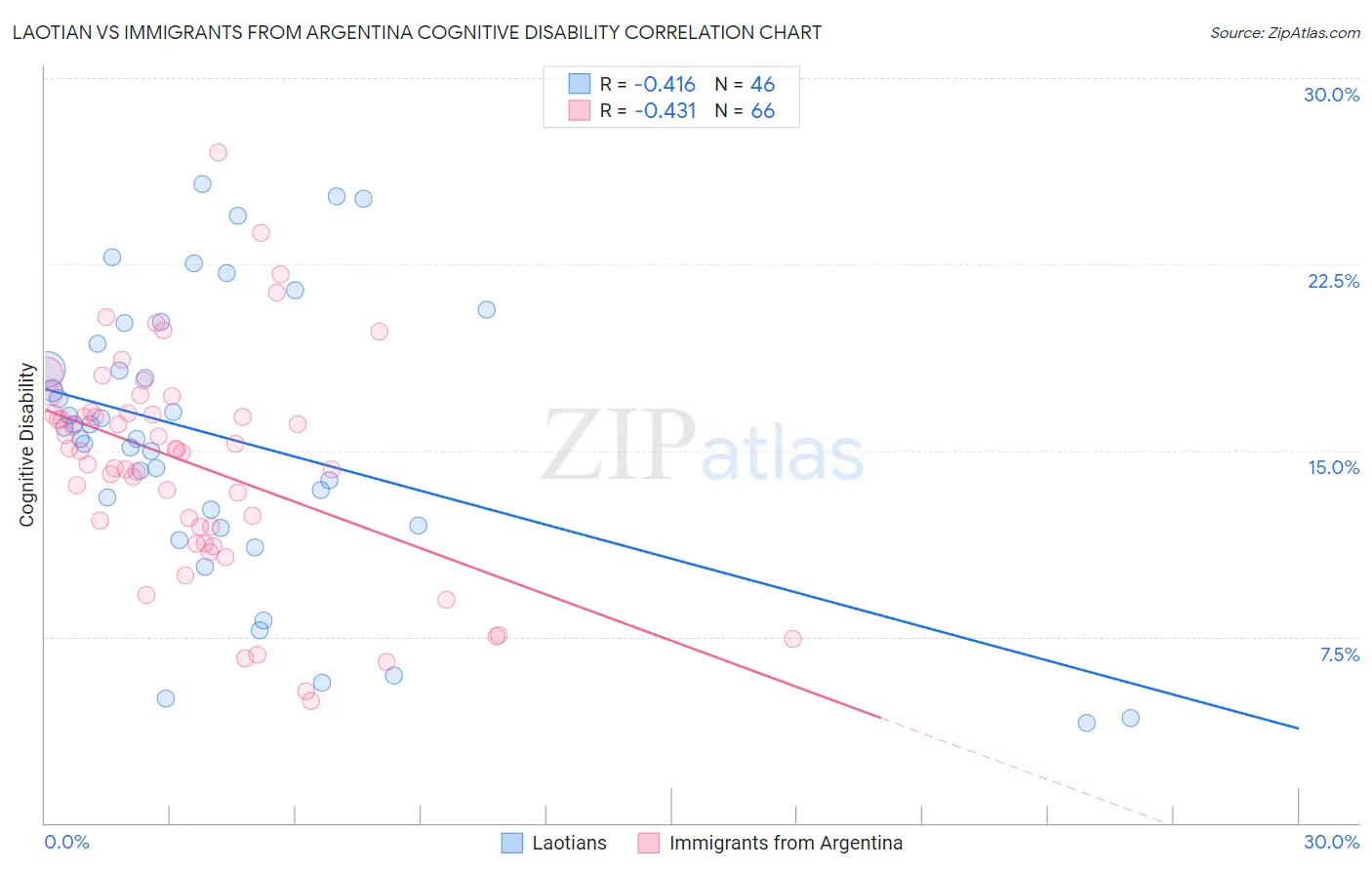 Laotian vs Immigrants from Argentina Cognitive Disability