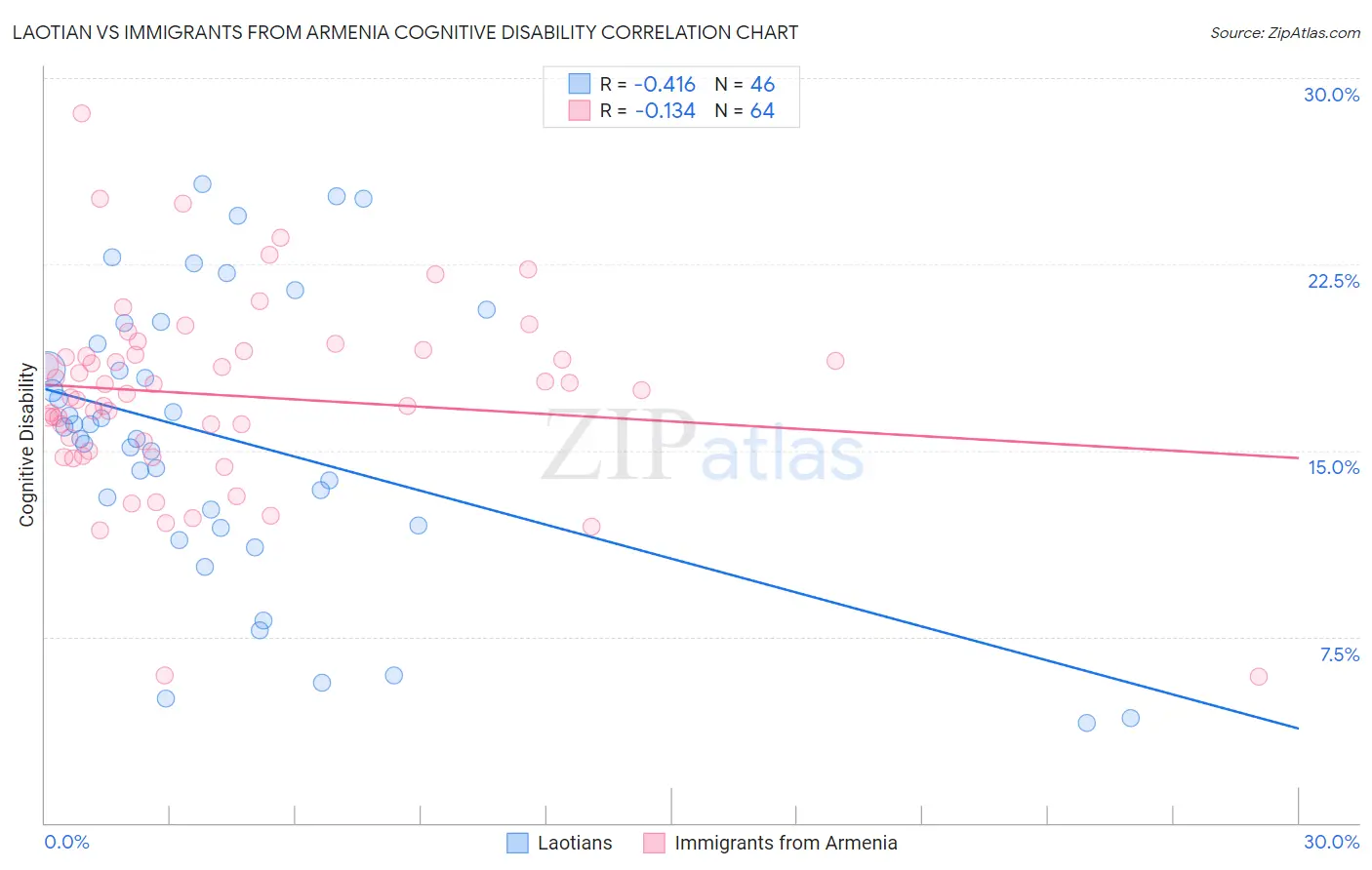 Laotian vs Immigrants from Armenia Cognitive Disability