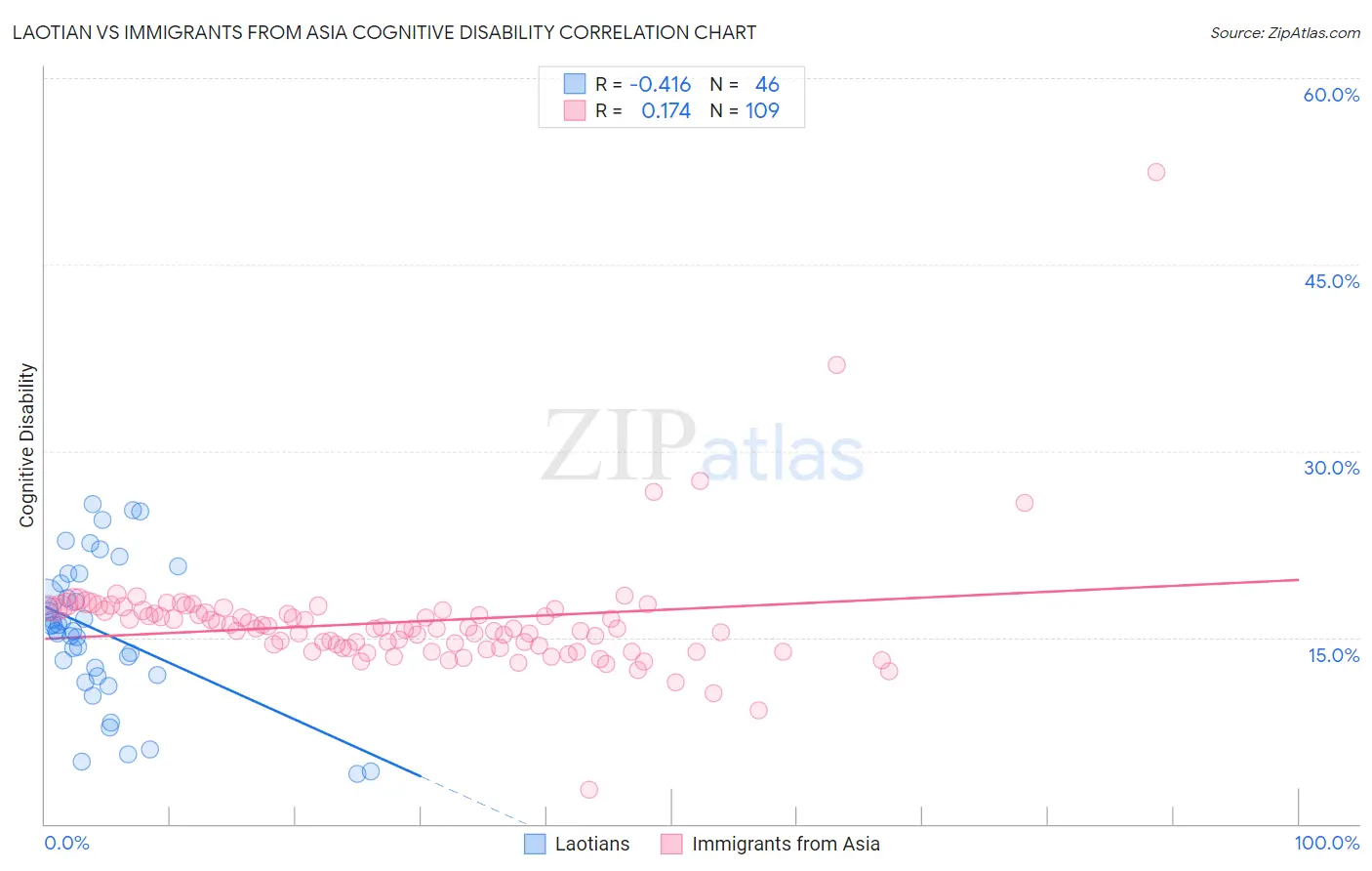 Laotian vs Immigrants from Asia Cognitive Disability