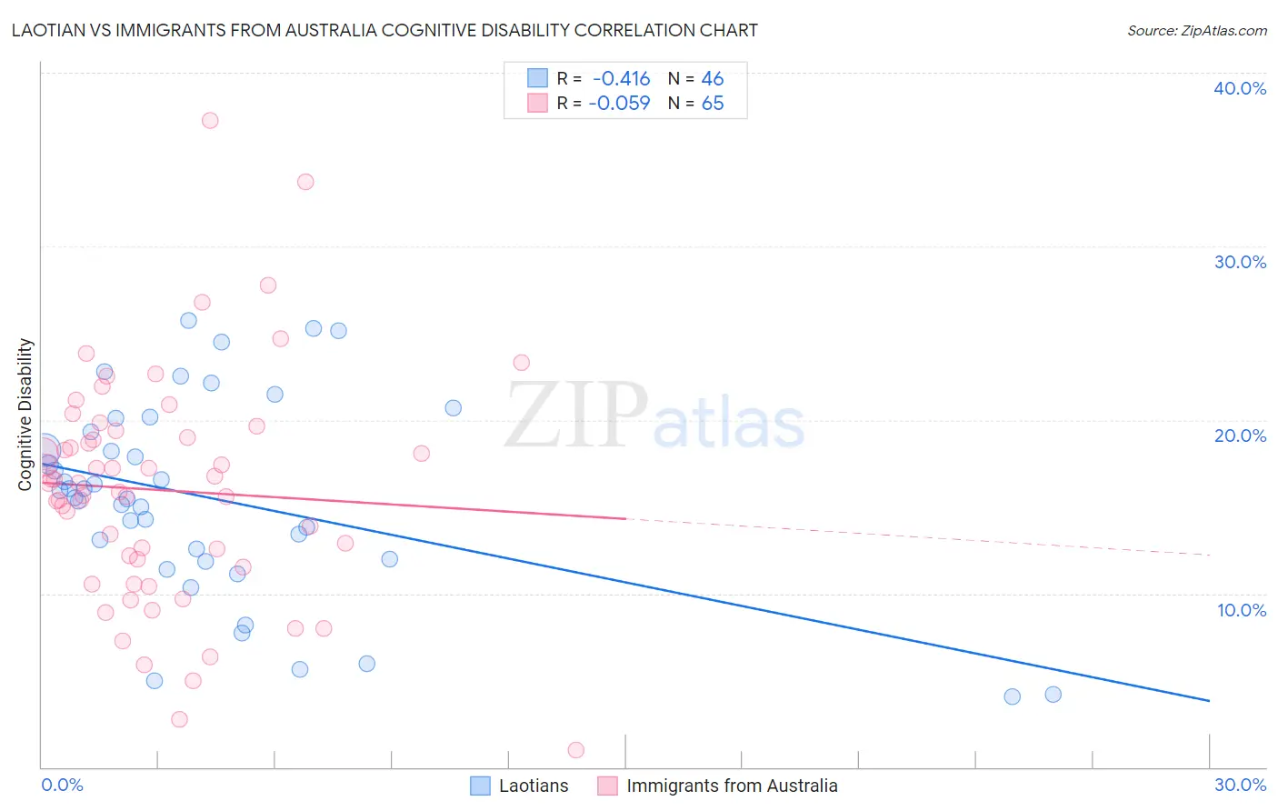Laotian vs Immigrants from Australia Cognitive Disability