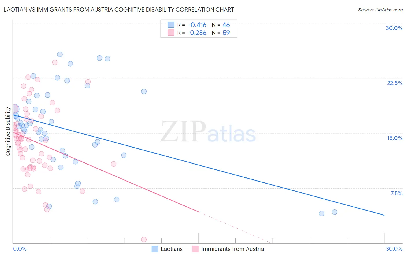 Laotian vs Immigrants from Austria Cognitive Disability