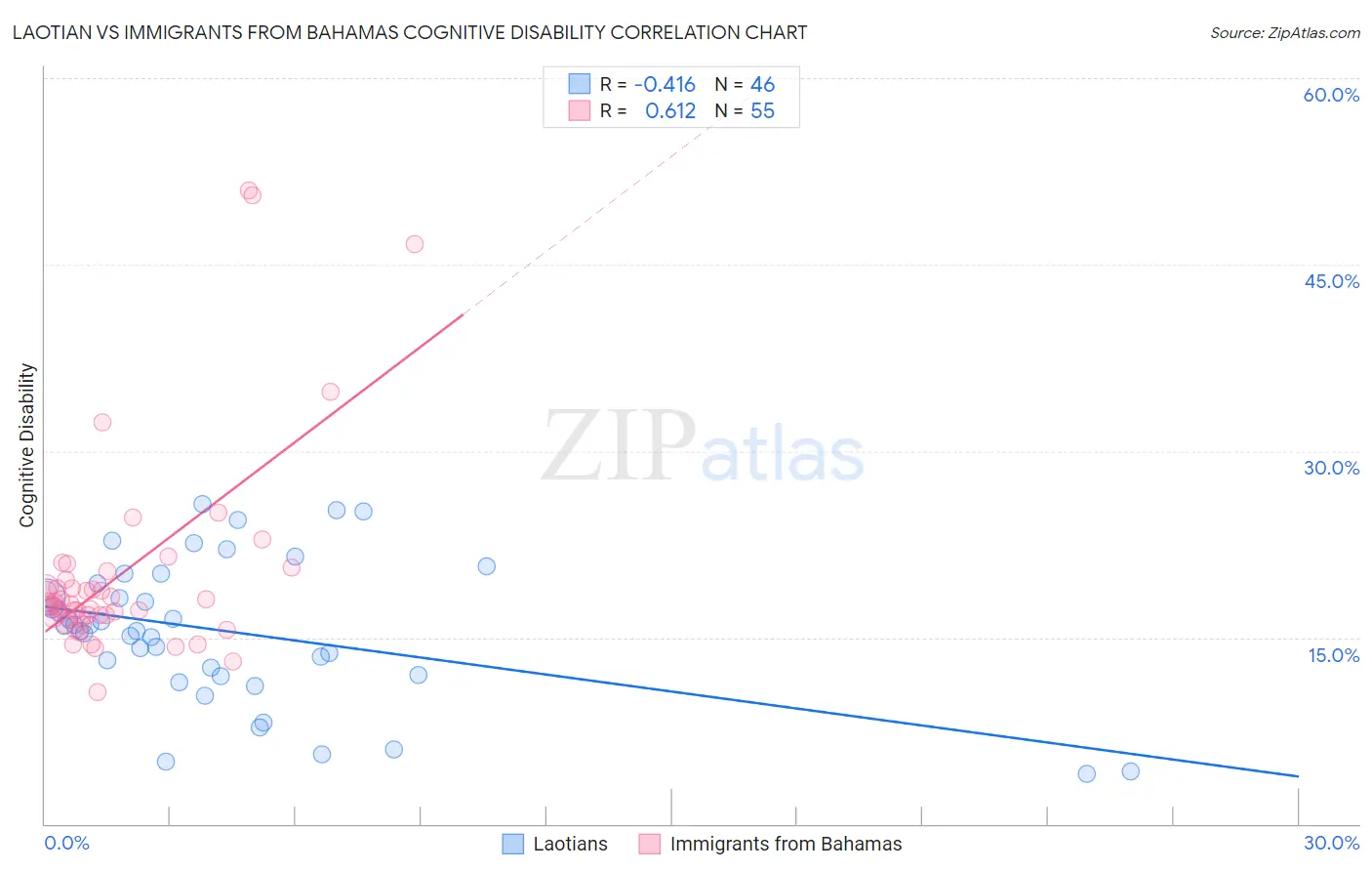 Laotian vs Immigrants from Bahamas Cognitive Disability