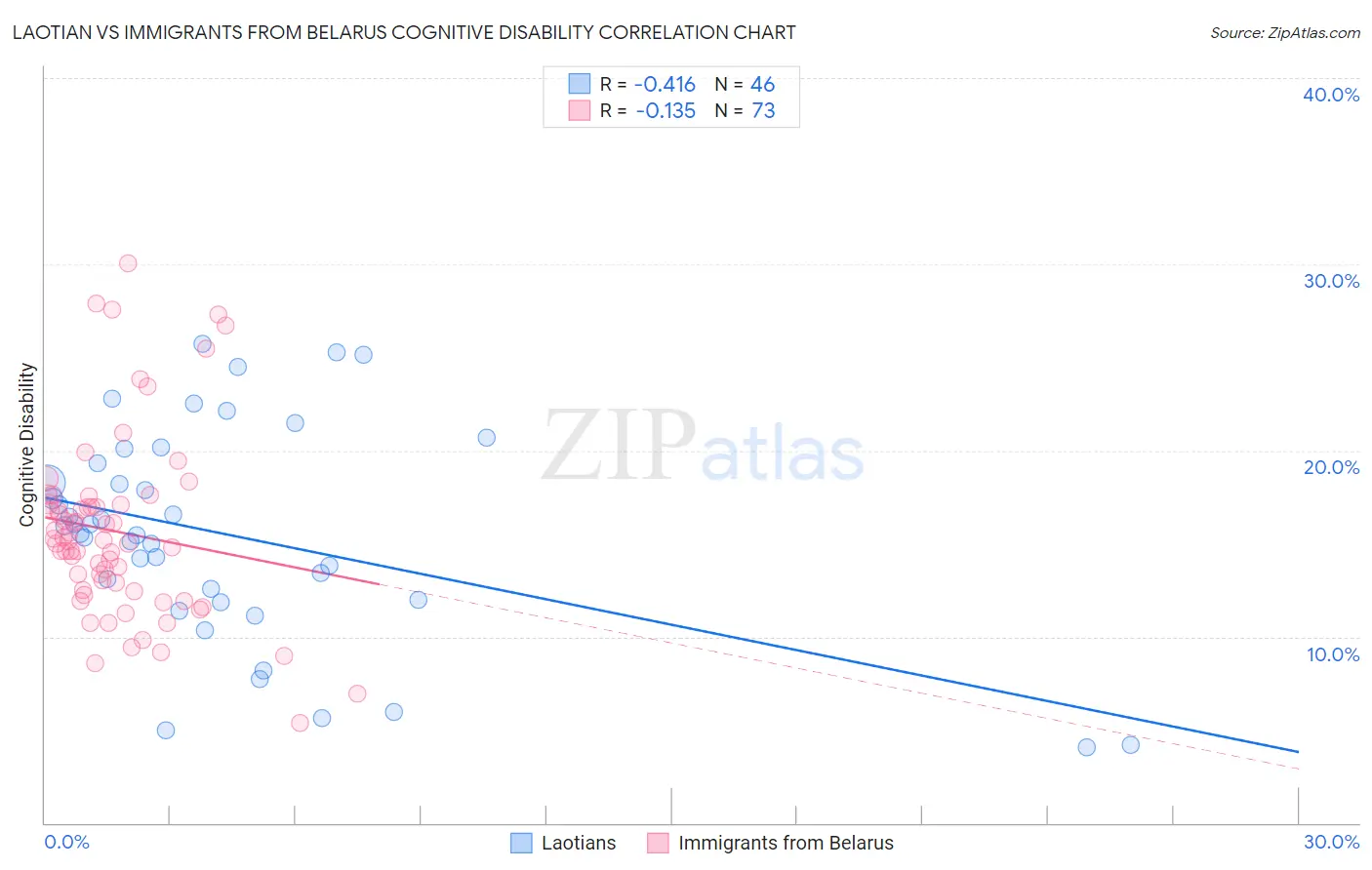 Laotian vs Immigrants from Belarus Cognitive Disability