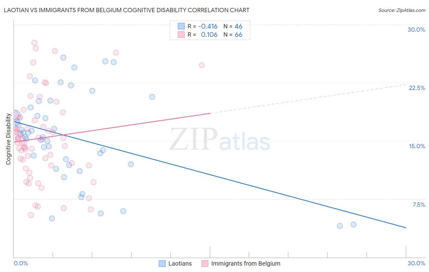 Laotian vs Immigrants from Belgium Cognitive Disability