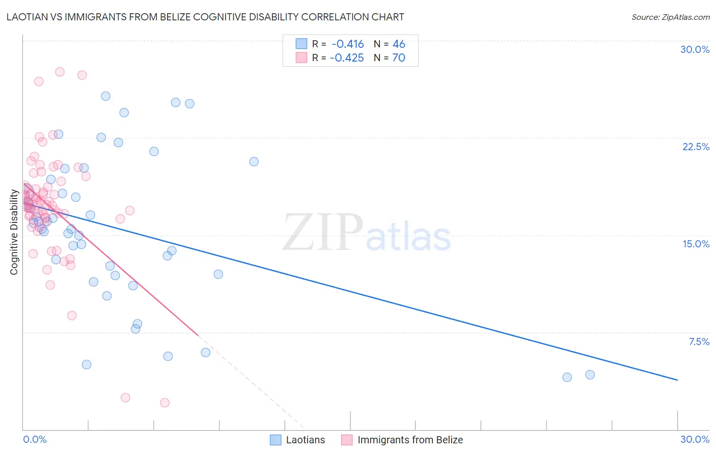 Laotian vs Immigrants from Belize Cognitive Disability