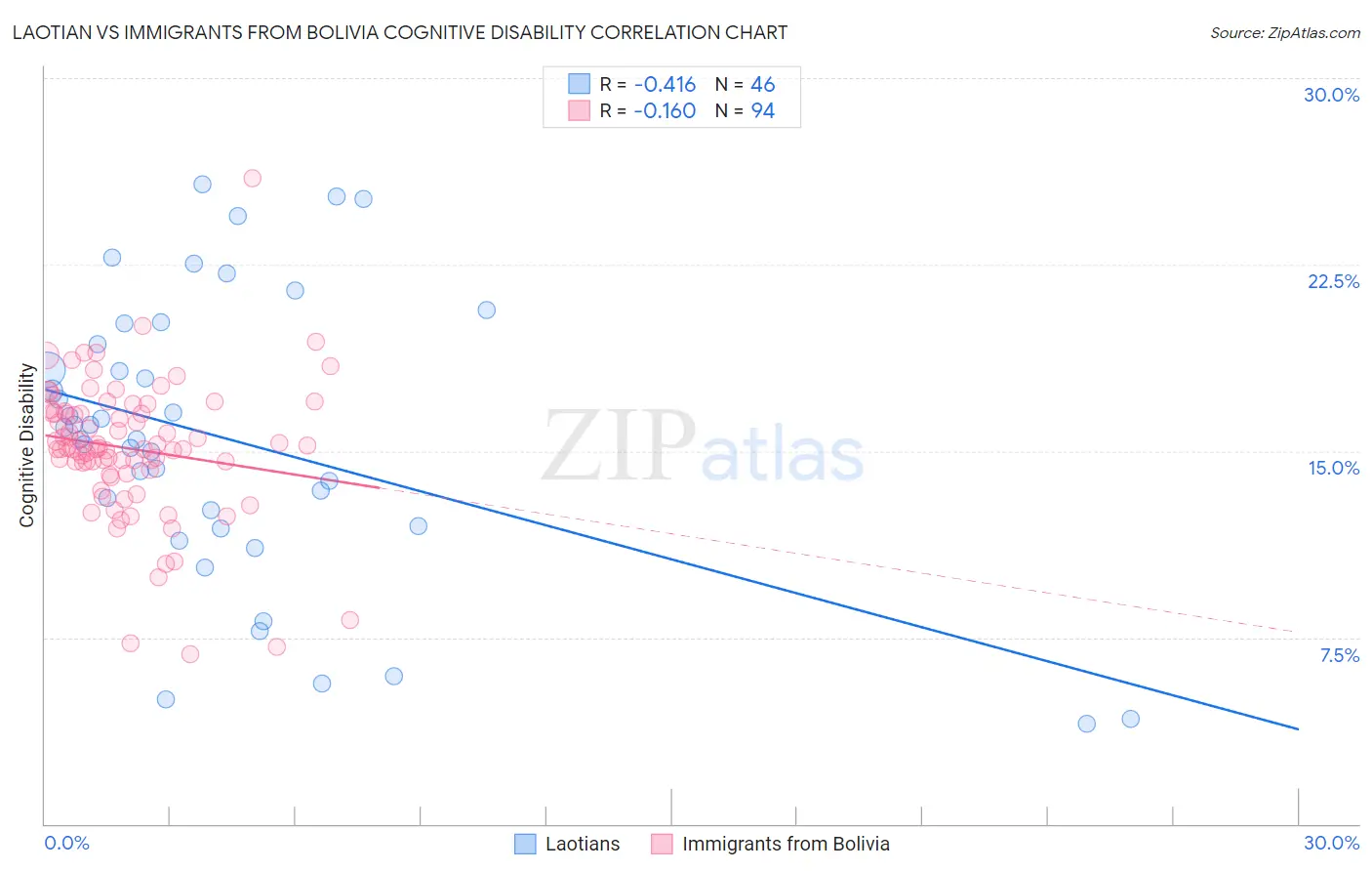 Laotian vs Immigrants from Bolivia Cognitive Disability