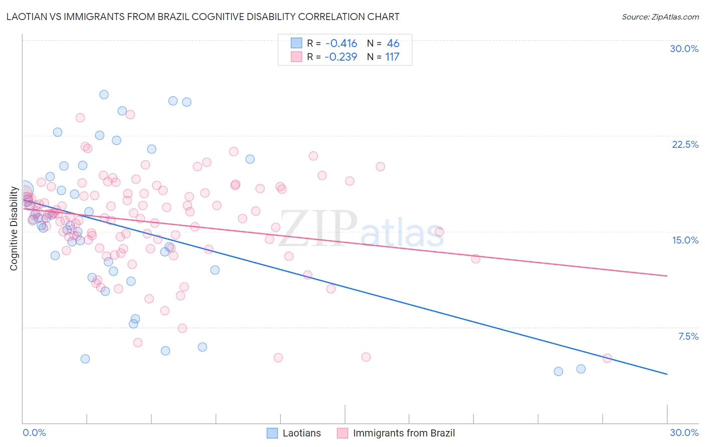 Laotian vs Immigrants from Brazil Cognitive Disability