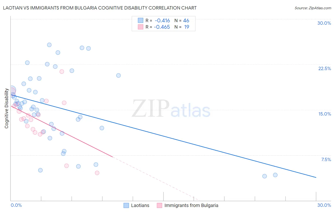 Laotian vs Immigrants from Bulgaria Cognitive Disability
