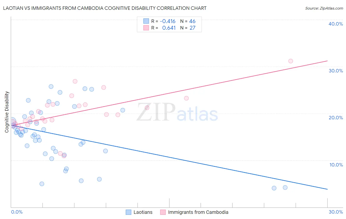 Laotian vs Immigrants from Cambodia Cognitive Disability