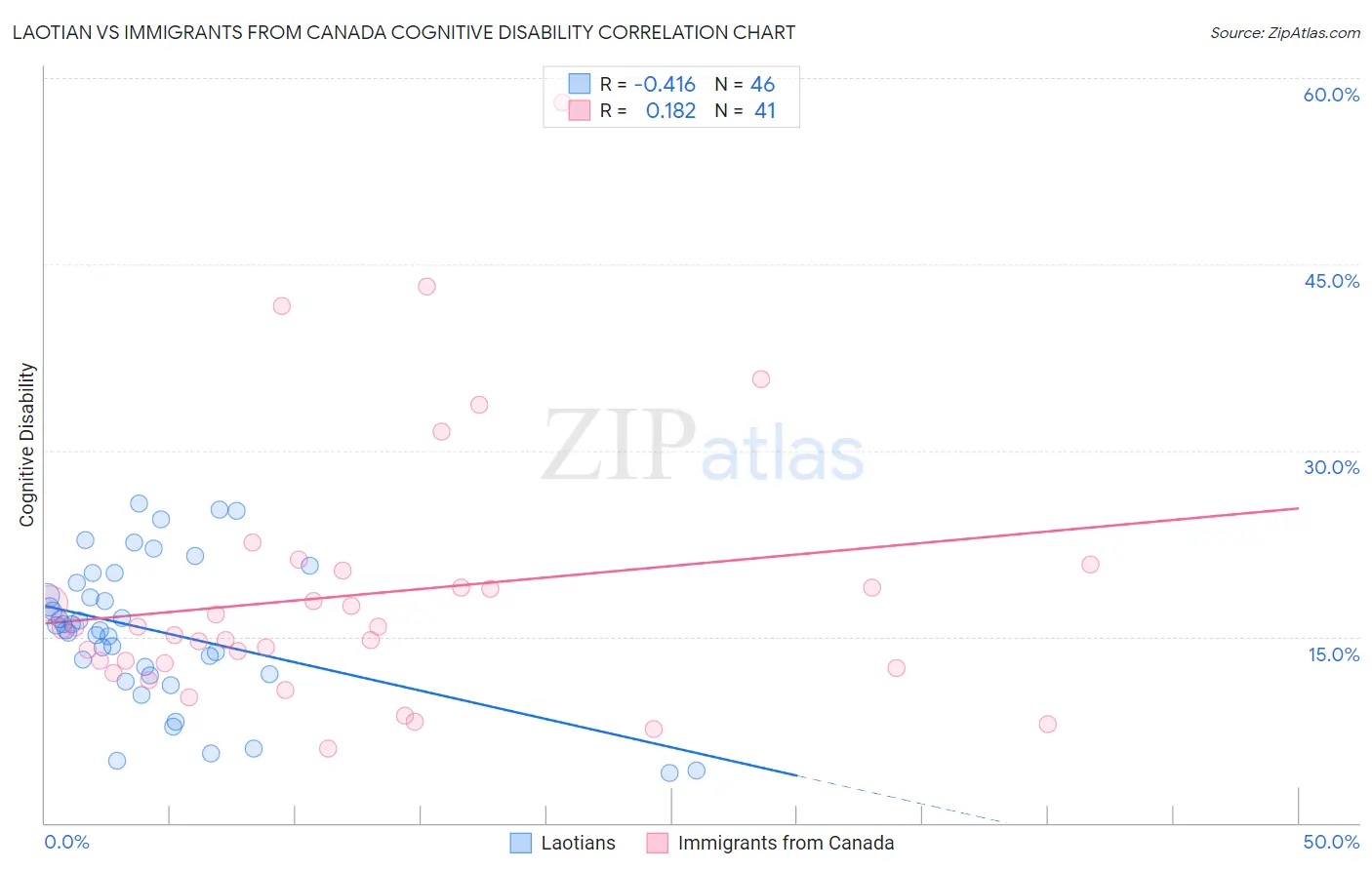 Laotian vs Immigrants from Canada Cognitive Disability
