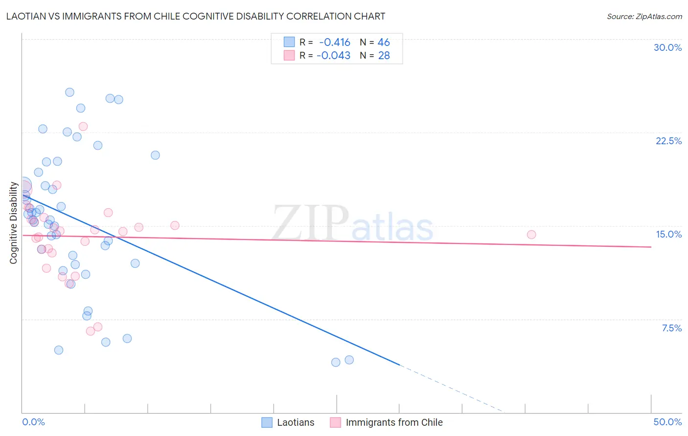 Laotian vs Immigrants from Chile Cognitive Disability