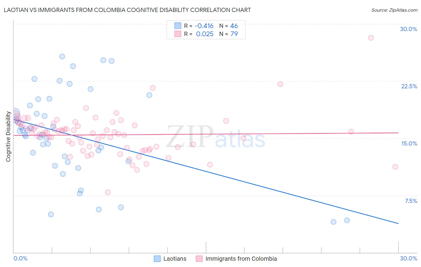 Laotian vs Immigrants from Colombia Cognitive Disability