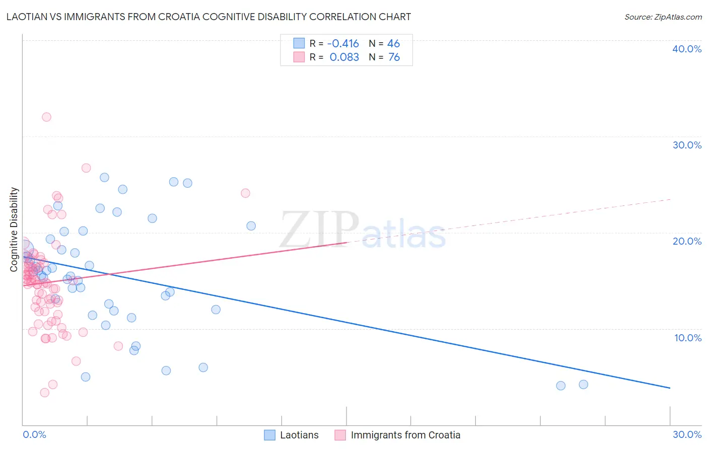 Laotian vs Immigrants from Croatia Cognitive Disability