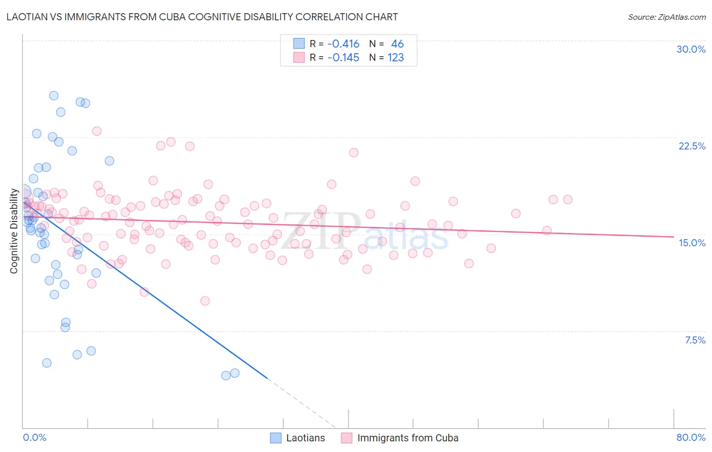 Laotian vs Immigrants from Cuba Cognitive Disability