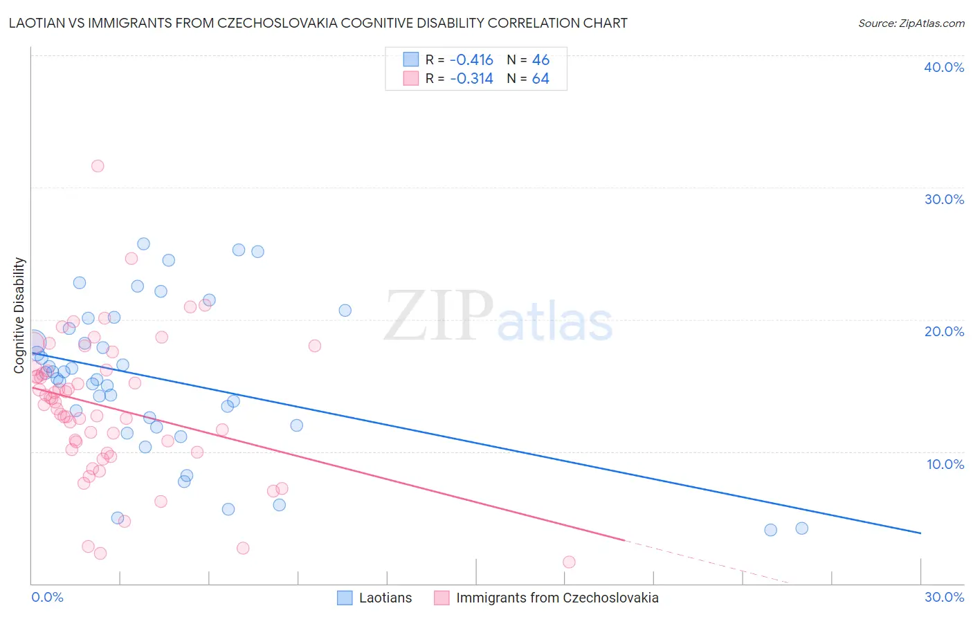 Laotian vs Immigrants from Czechoslovakia Cognitive Disability