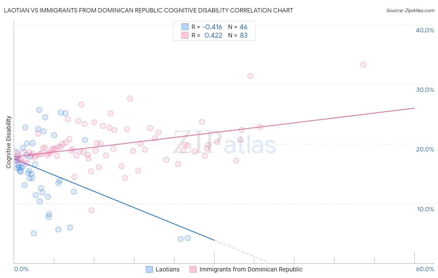 Laotian vs Immigrants from Dominican Republic Cognitive Disability