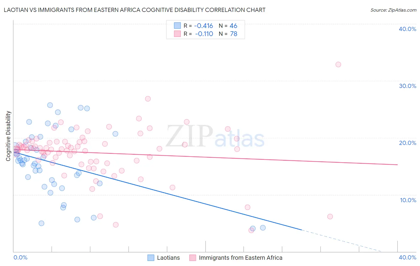 Laotian vs Immigrants from Eastern Africa Cognitive Disability
