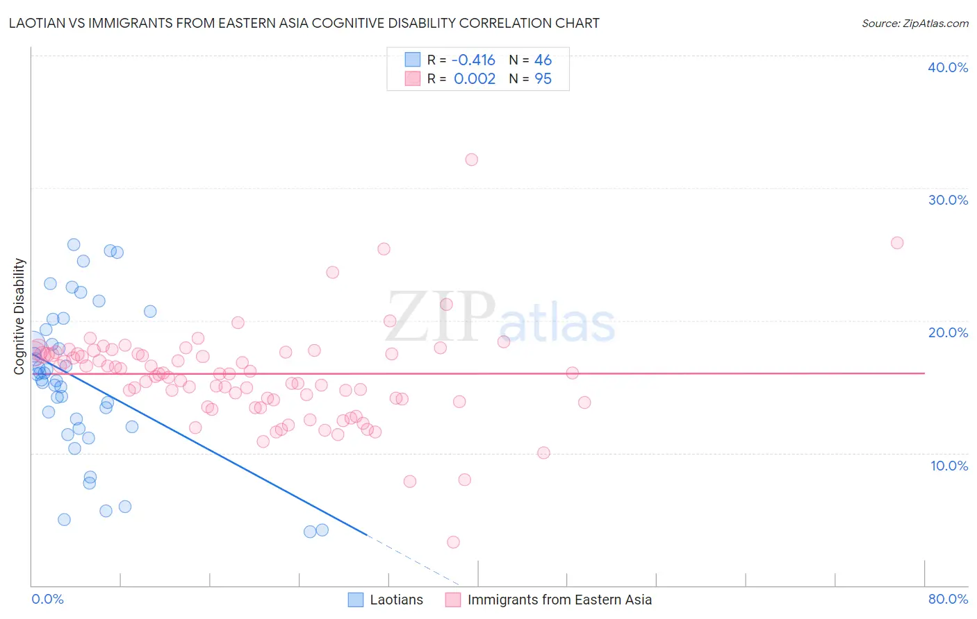 Laotian vs Immigrants from Eastern Asia Cognitive Disability