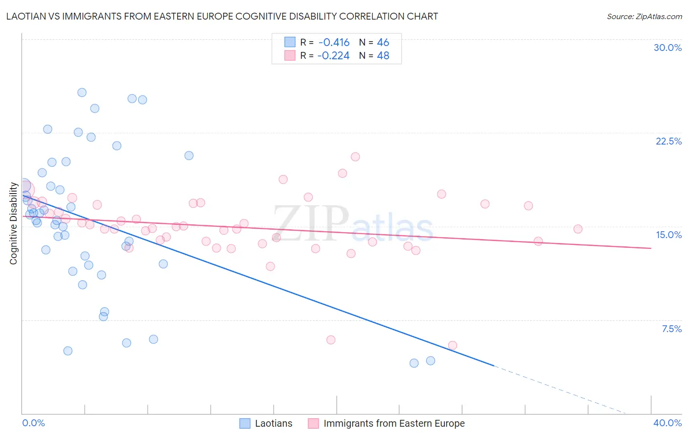 Laotian vs Immigrants from Eastern Europe Cognitive Disability