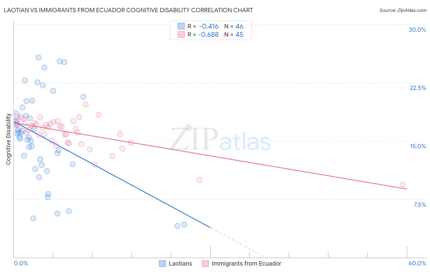 Laotian vs Immigrants from Ecuador Cognitive Disability