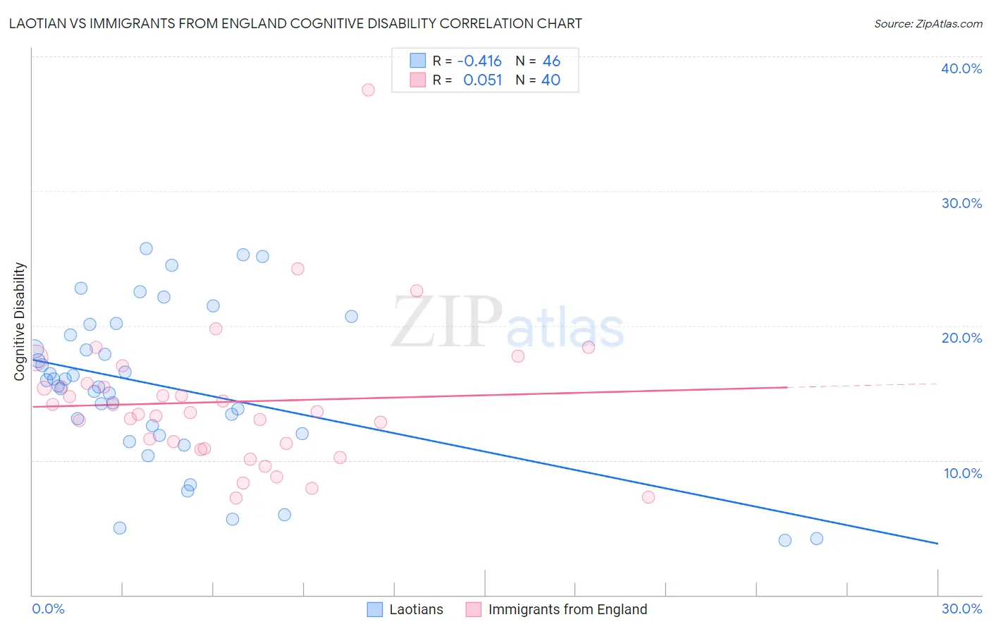 Laotian vs Immigrants from England Cognitive Disability