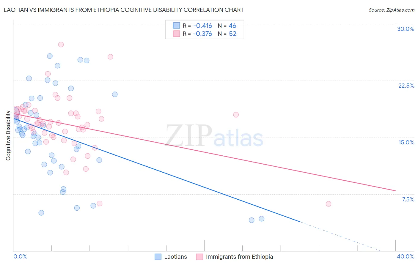 Laotian vs Immigrants from Ethiopia Cognitive Disability