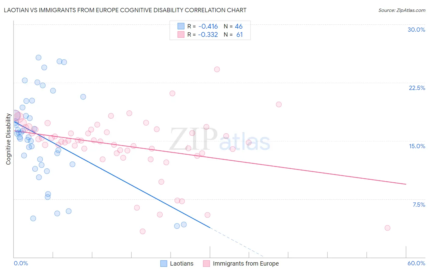 Laotian vs Immigrants from Europe Cognitive Disability