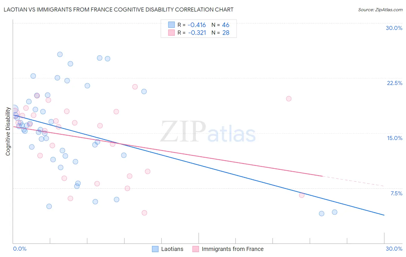 Laotian vs Immigrants from France Cognitive Disability