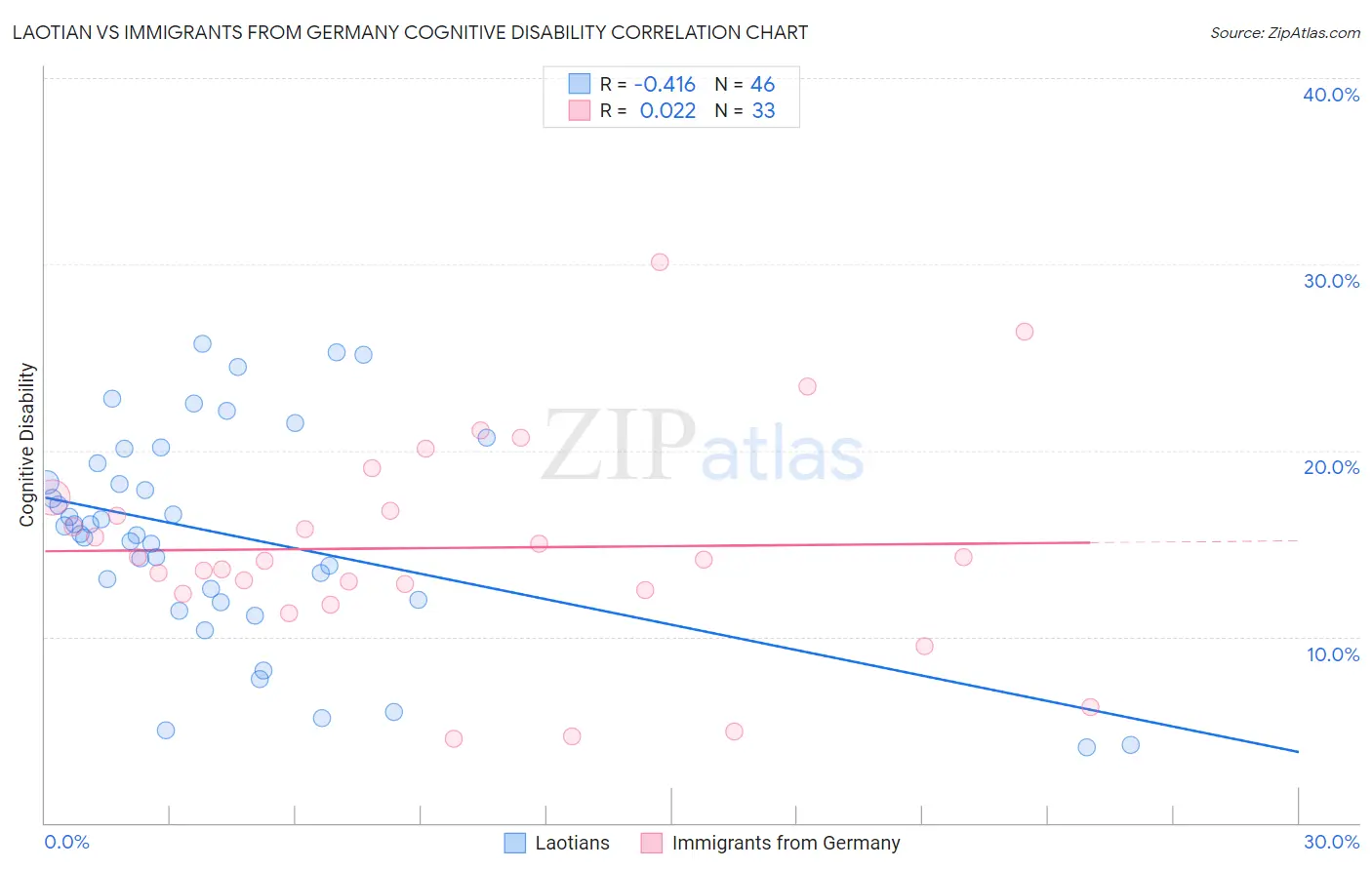 Laotian vs Immigrants from Germany Cognitive Disability