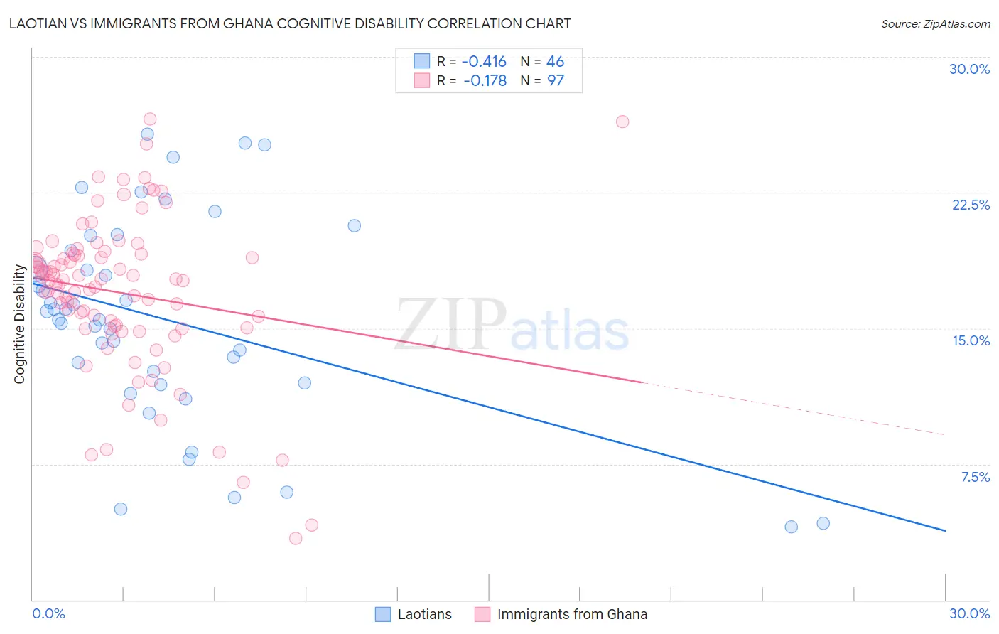 Laotian vs Immigrants from Ghana Cognitive Disability
